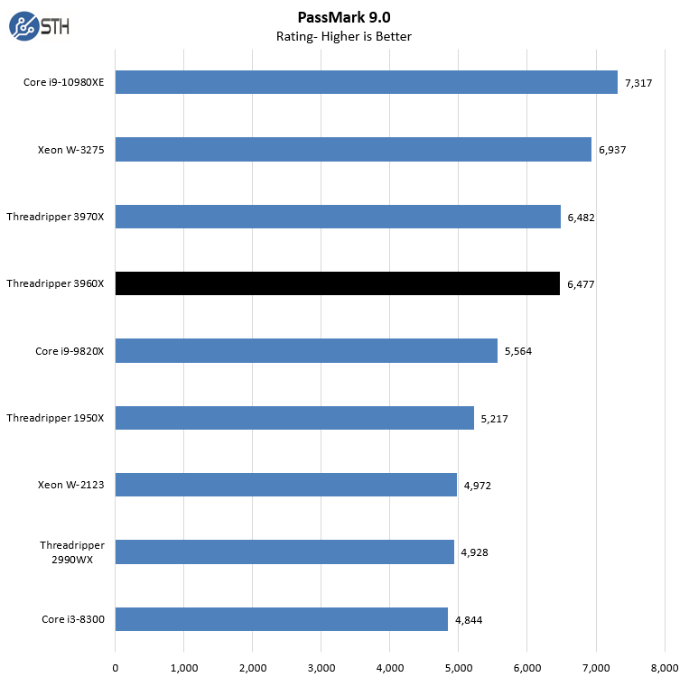AMD Threadripper 3960X PassMark 9.0