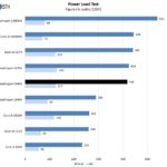 AMD Threadripper 3960X Power Consumption