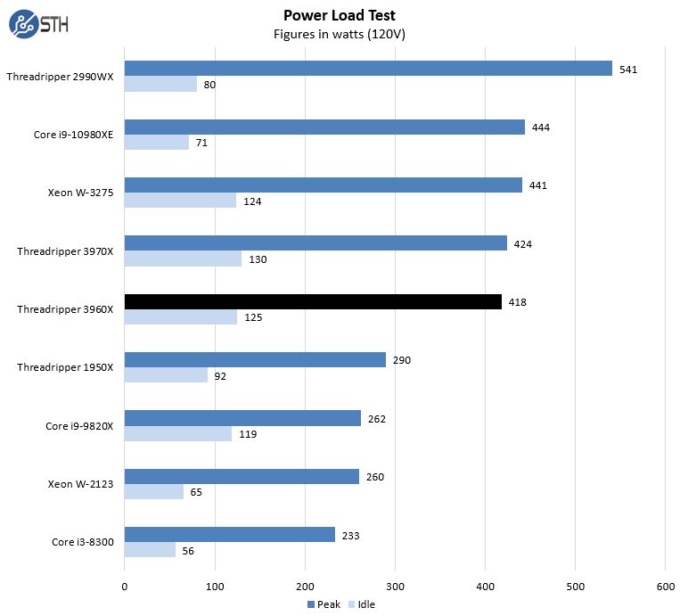 AMD Threadripper 3960X Power Consumption