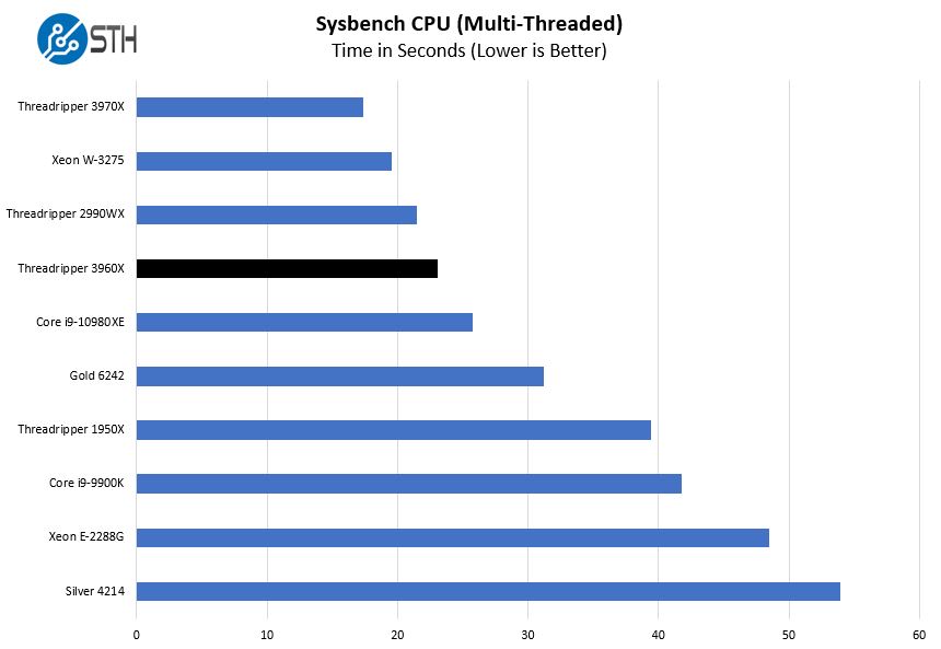 AMD Threadripper 3960X Sysbench CPU Multi Thread Benchmark