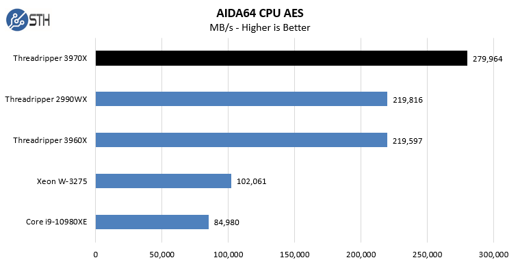 AMD Threadripper 3970X AIDA64 CPU AES