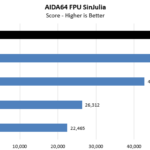 AMD Threadripper 3970X AIDA64 CPU FPU SinJulia