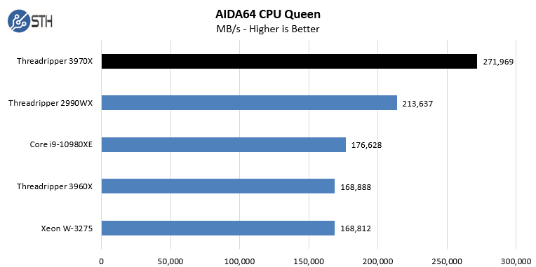 AMD Threadripper 3970X AIDA64 CPU Queen