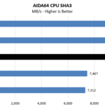 AMD Threadripper 3970X AIDA64 CPU SHA3