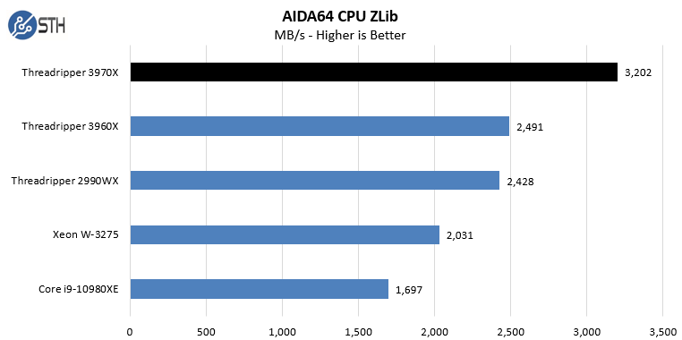 AMD Threadripper 3970X AIDA64 CPU ZLib