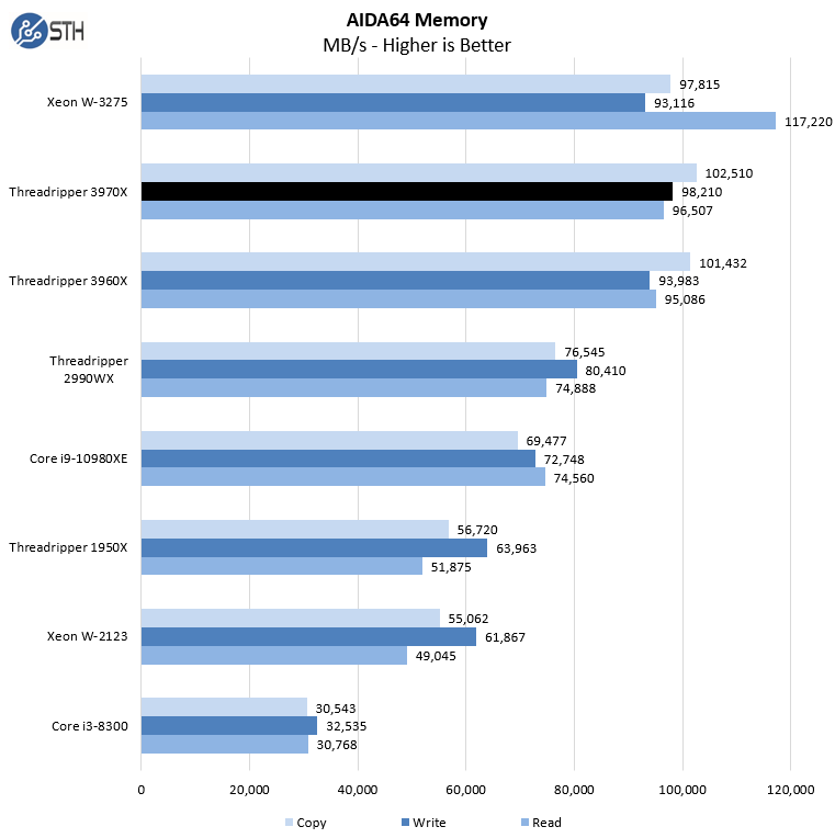 AMD Threadripper 3970X AIDA64 Memory