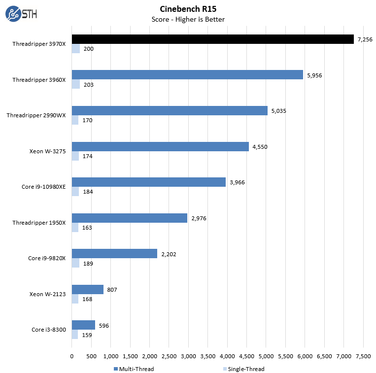 AMD Threadripper 3970X Cinebench R15