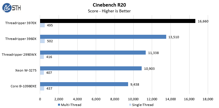 AMD Threadripper 3970X Cinebench R20