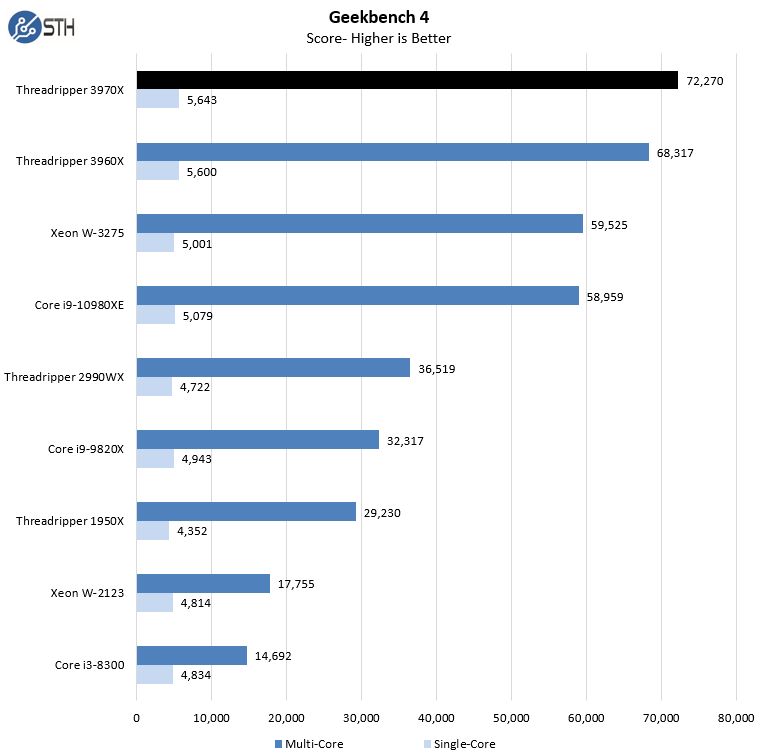 AMD Threadripper 3970X Geekbench 4