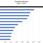 AMD Threadripper 3970X OpenSSL Verify Benchmark