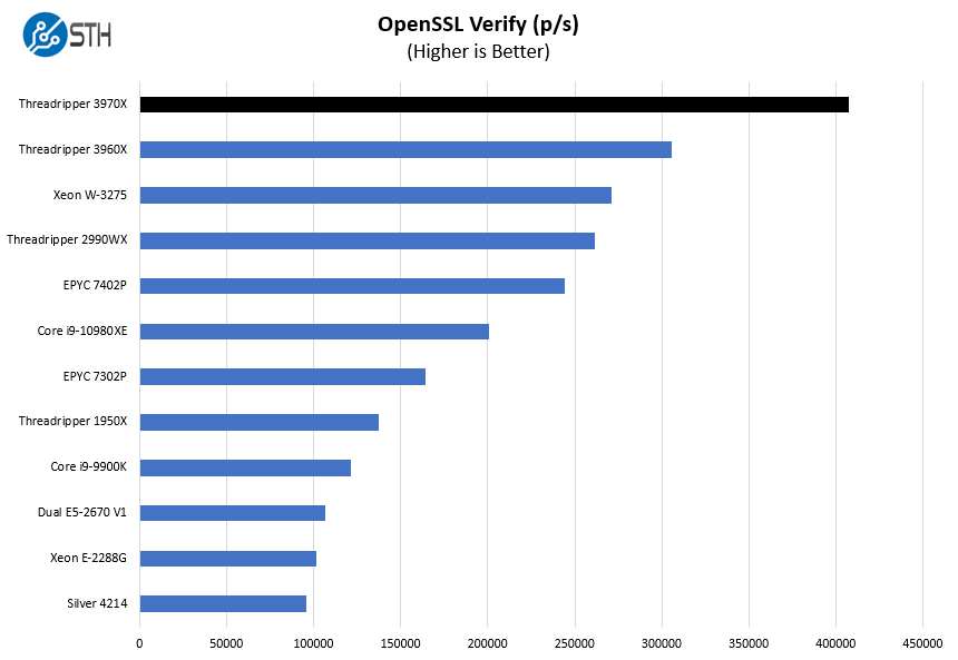 AMD Threadripper 3970X OpenSSL Verify Benchmark