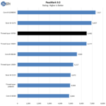 AMD Threadripper 3970X PassMark 9.0