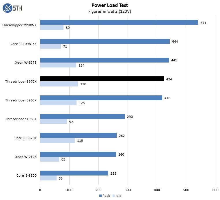AMD Threadripper 3970X Power Consumption