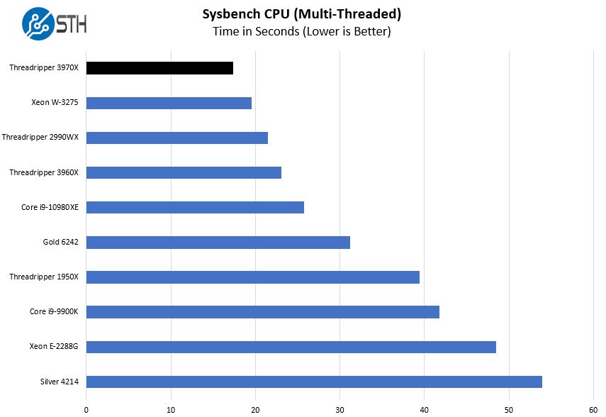 AMD Threadripper 3970X Sysbench CPU Multi Thread Benchmark