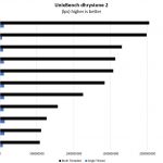 AMD Threadripper 3970X UnixBench Dhrystone 2 Benchmark