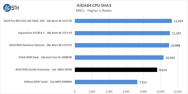 ASUS ROG Zenith II Extreme AIDA64 CPU SHA3