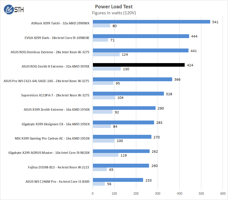 ASUS ROG Zenith II Extreme Power