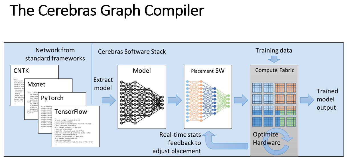 Cerebras CS 1 Graph Compiler