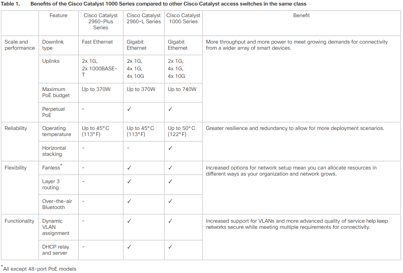 Cisco Catalyst 1000 Series Versus 2960 L