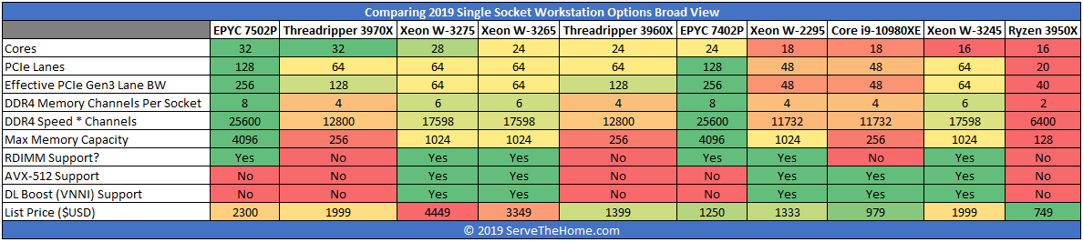 Comparing 2019 UP Workstation Options Broad View By Core Count