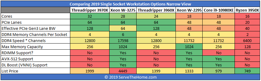 Comparing 2019 UP Workstation Options Narrow View By Core Count