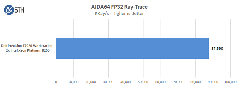 Dell Precision T7920 Workstation AIDA64 FP32 Ray Trace