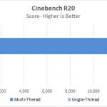 Dell Precision T7920 Workstation Cinebench R20