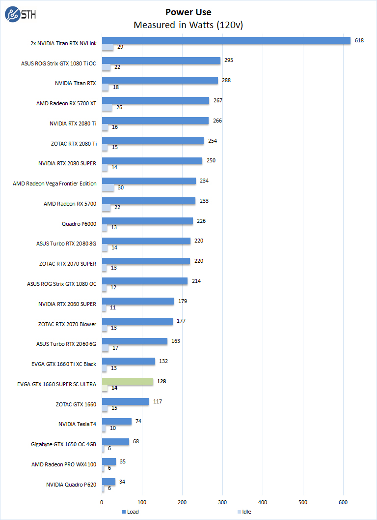 Rund ned Nødvendig kontakt EVGA GeForce GTX 1660 Super SC Ultra Review - Page 6 of 6 - ServeTheHome