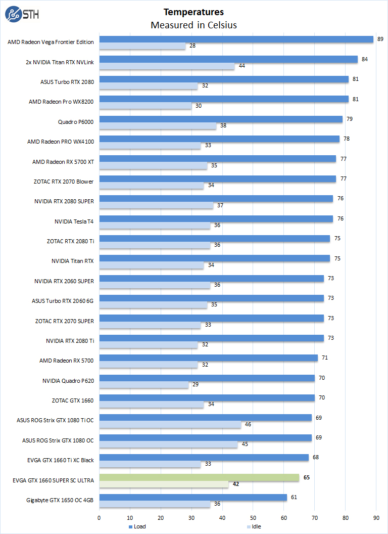 EVGA GTX 1660 SUPER SC ULTRA Temperatures