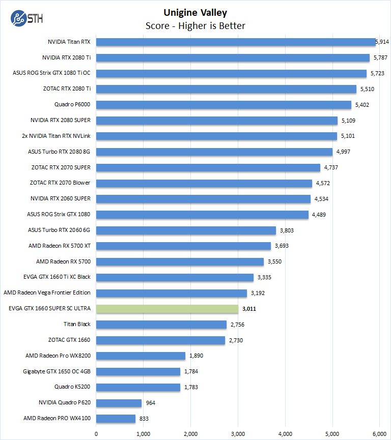 EVGA GTX 1660 SUPER SC ULTRA Unigine Valley