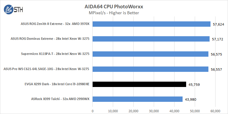 EVGA X299 Dark AIDA64 CPU PhotoWorxx