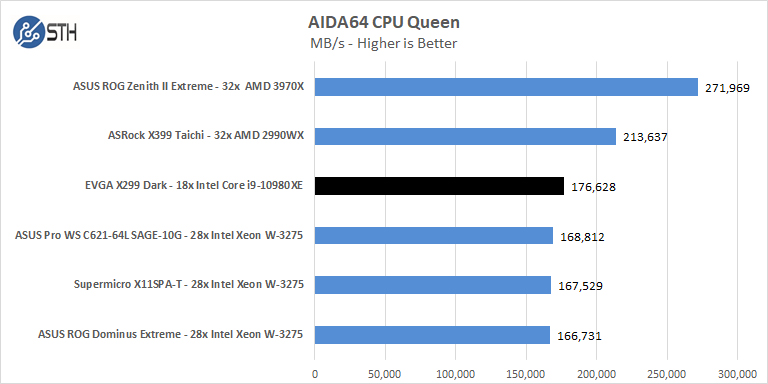 EVGA X299 Dark AIDA64 CPU Queen