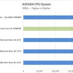 EVGA X299 Dark AIDA64 CPU Queen