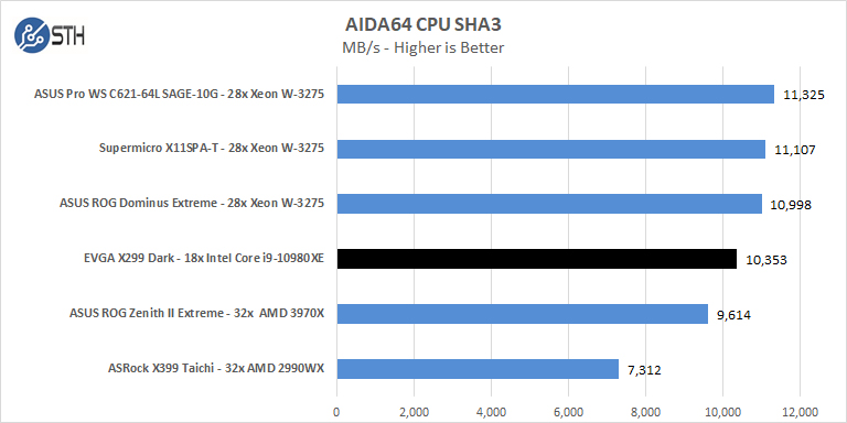 EVGA X299 Dark AIDA64 CPU SHA3