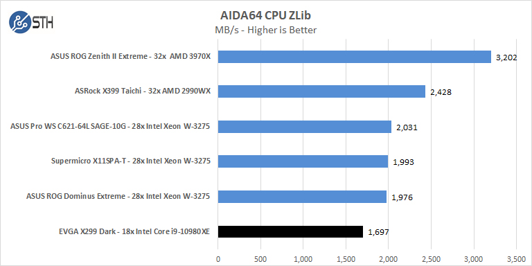 EVGA X299 Dark AIDA64 CPU ZLib