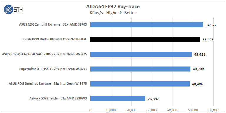 EVGA X299 Dark AIDA64 FP32 Ray Trace