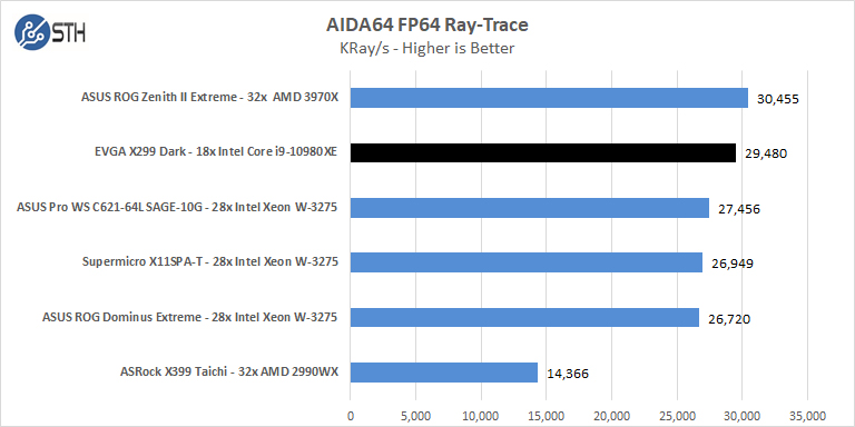 EVGA X299 Dark AIDA64 FP64 Ray Trace