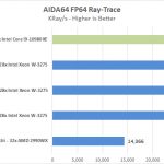 EVGA X299 Dark AIDA64 FP64 Ray Trace