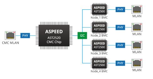 Gigabyte 2U4N Standard CMC Topology