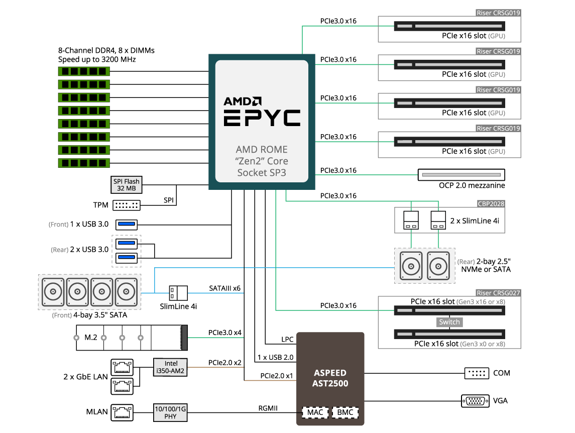 Gigabyte G242 Z10 Block Diagram