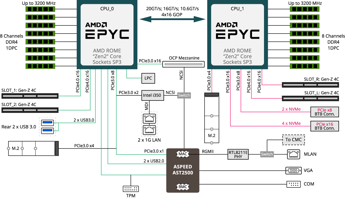 Gigabyte H262 Z62 Block Diagram