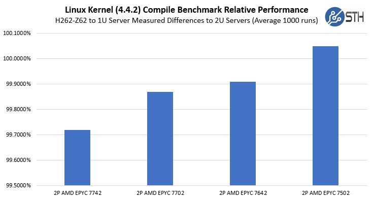 Gigabyte H262 Z62 Relative CPU Performance To 2U Servers