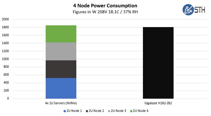 Gigabyte H262 Z62 Relative Power Consumption