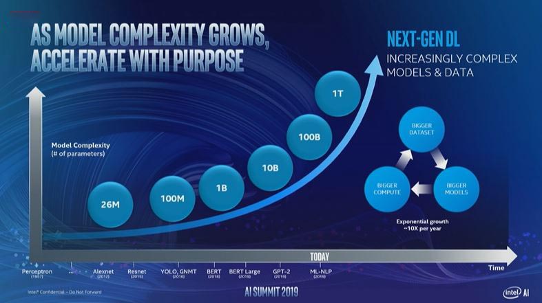 Intel AI Summit 2019 10x Increase In Network Complexity Each Year