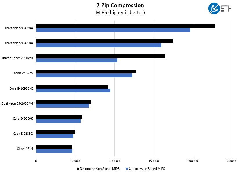 Intel Core I9 10980XE 7zip Compression Benchmark