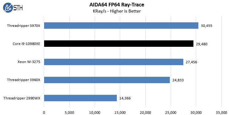 Intel Core I9 10980XE AIDA64 FP64 Ray Trace