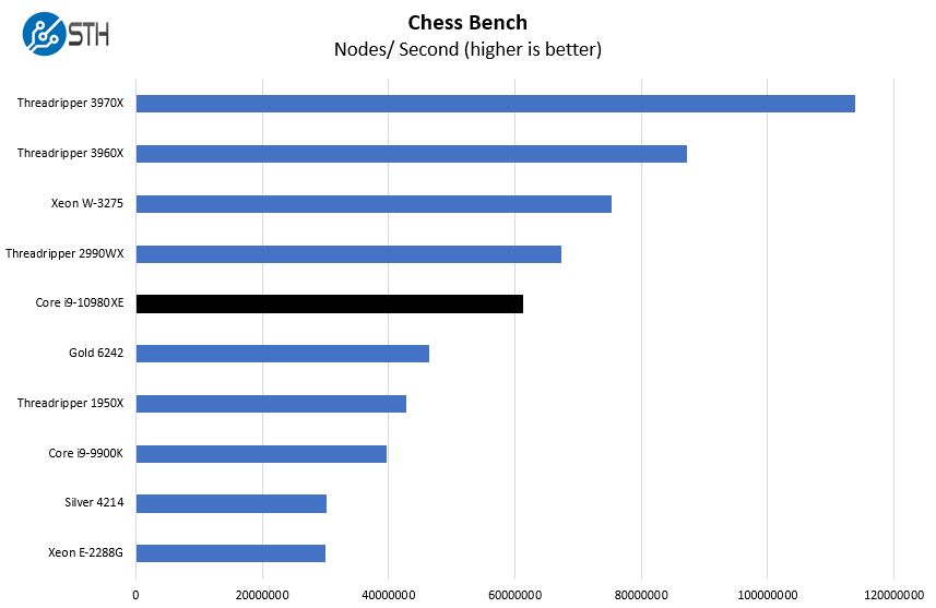 Intel Core I9 10980XE Chess Benchmark