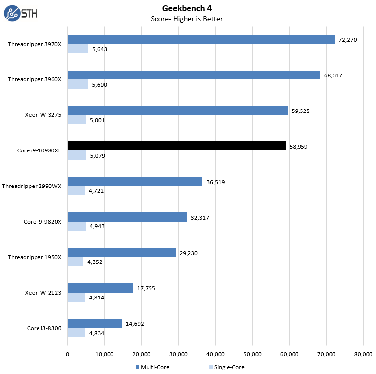 Intel Core I9 10980XE Geekbench 4