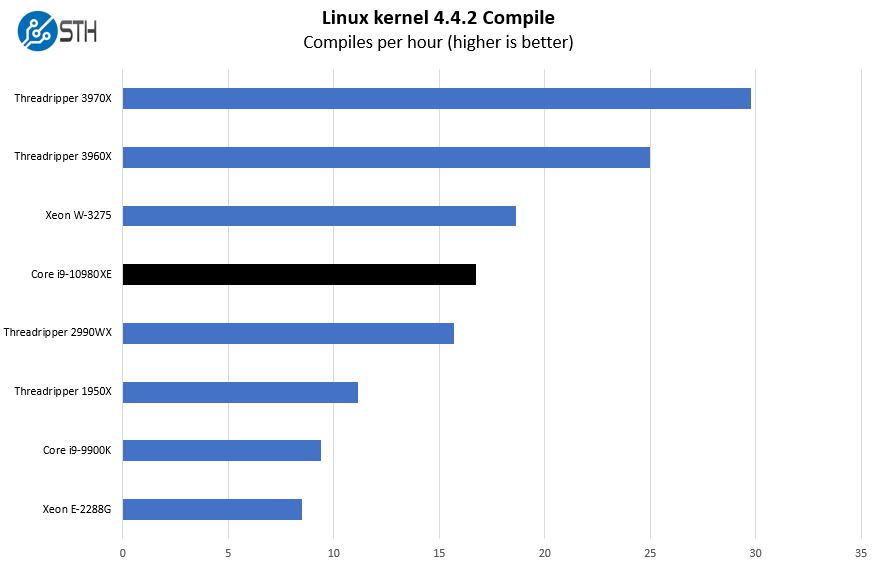 Intel Core I9 10980XE Linux Kernel Compile Benchmark