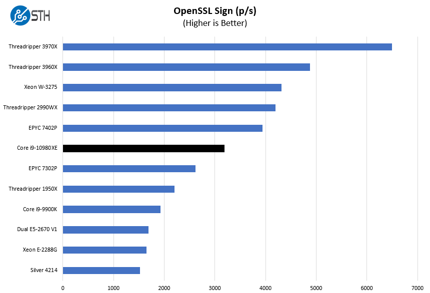 Intel Core I9 10980XE OpenSSL Sign Benchmark